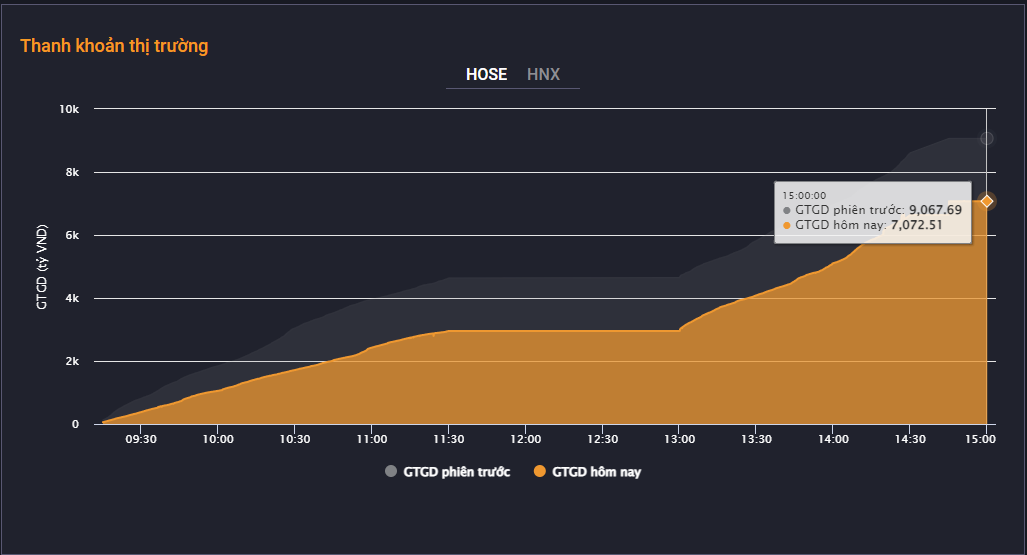 Thanh khoản chạm đáy 2 năm, giá trị khớp lệnh HoSE chỉ hơn 7.000 tỷ đồng.