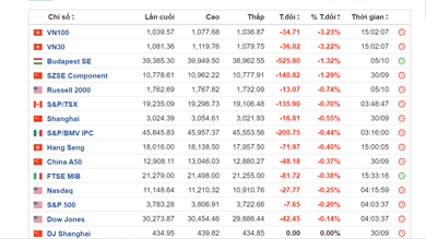 Kết thúc phiên 6/10, thị trường chứng khoán Việt Nam có mức giảm mạnh nhất thế giới (Dữ liệu: Investing.com) Kết thúc phiên 6/10, thị trường chứng khoán Việt Nam có mức giảm mạnh nhất thế giới (Dữ liệu: Investing.com)
