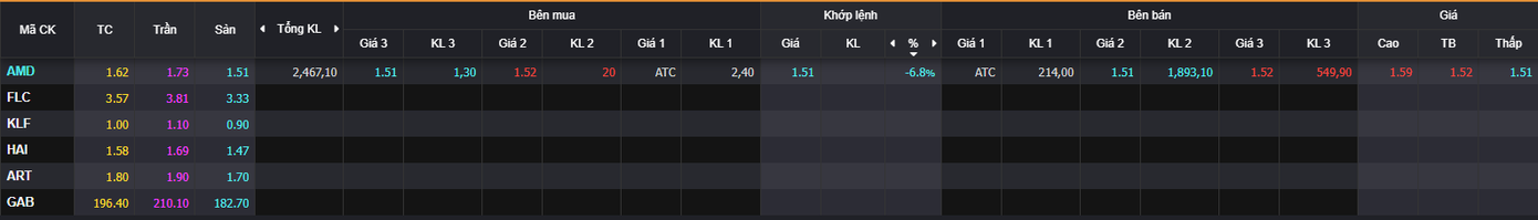 Thị giá các cổ phiếu FLC xuống dưới mức trà đá, phần lớn quanh mức 1.000 đồng/cổ phiếu