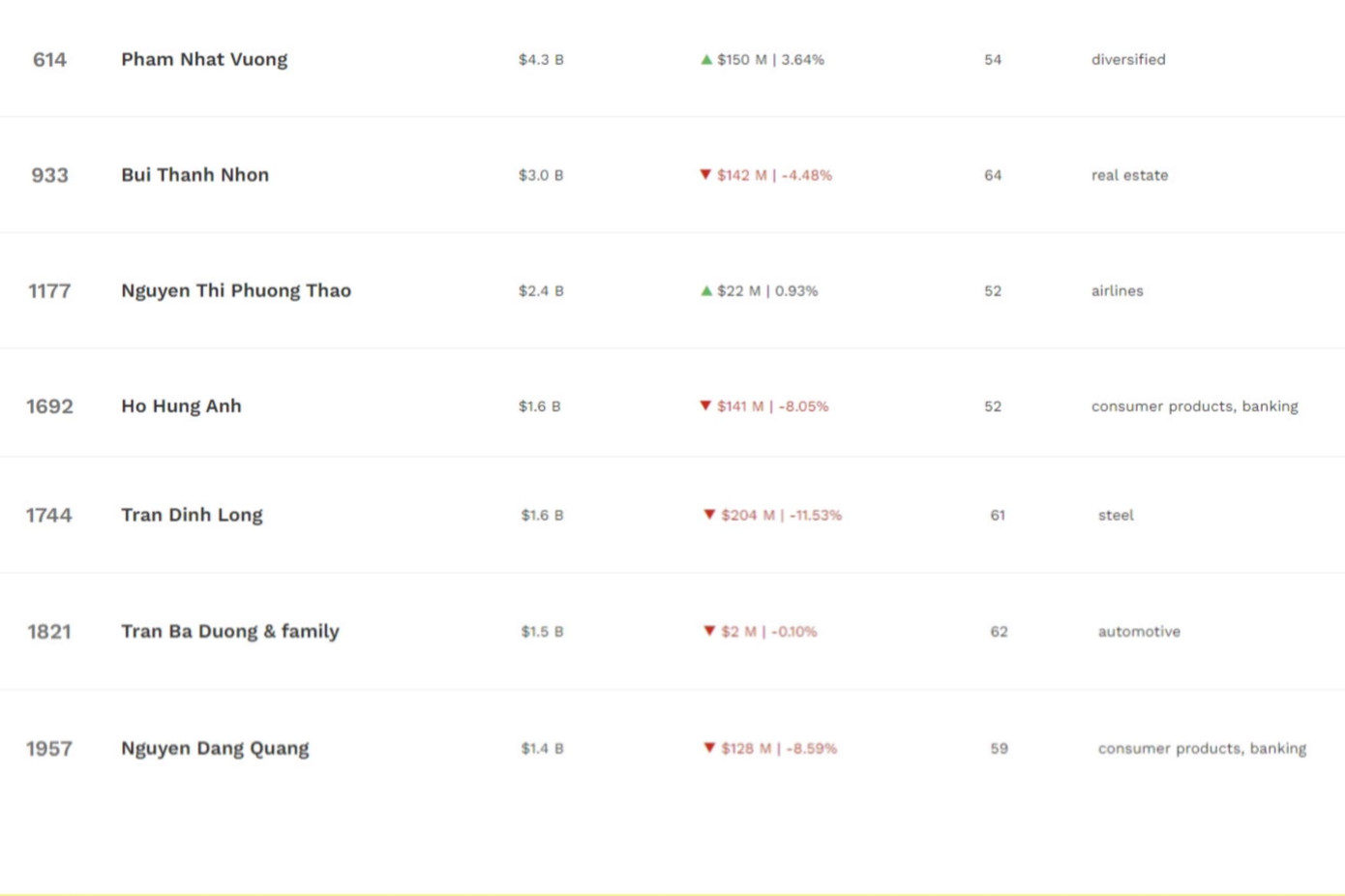 Thống kê tài sản 7 tỷ phú Việt tính tới chiều 4/10 (dữ liệu: Forbes)