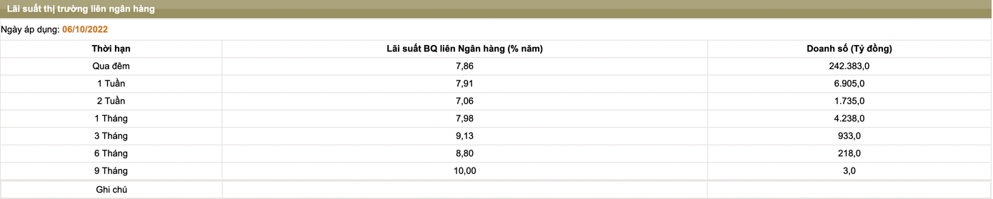 Lãi suất qua đêm liên ngân hàng ngày 6/10 về lại 7,88%/ năm. Lãi suất qua đêm liên ngân hàng ngày 6/10 về lại 7,88%/ năm.