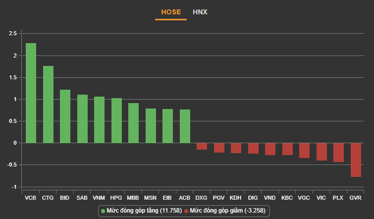 Cổ phiếu ngân hàng đóng góp tích cực nhất cho VN-Index (thống kê: Dstock).