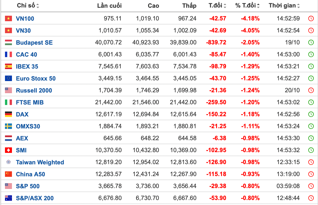 Kết thúc phiên giao dịch, chỉ số đại diện chứng khoán Việt Nam giữ vị trí giảm mạnh nhất thế giới. Kết thúc phiên giao dịch, chỉ số đại diện chứng khoán Việt Nam giữ vị trí giảm mạnh nhất thế giới.