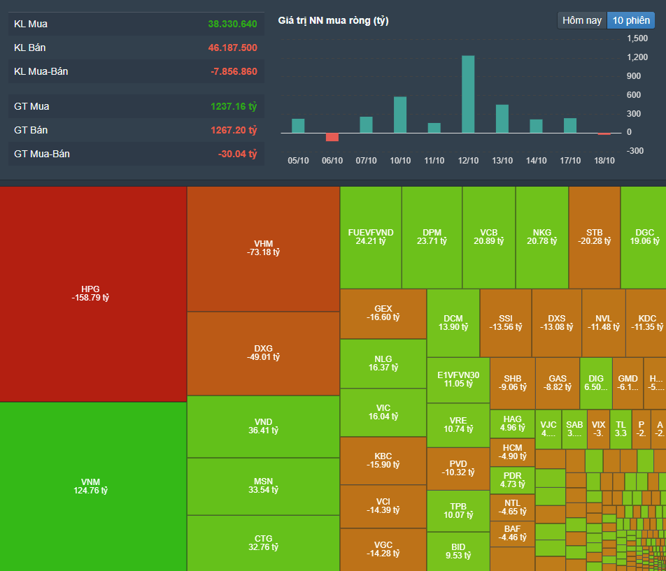 Khối ngoại quay lại bán ròng sau 7 phiên liên tiếp mua ròng.