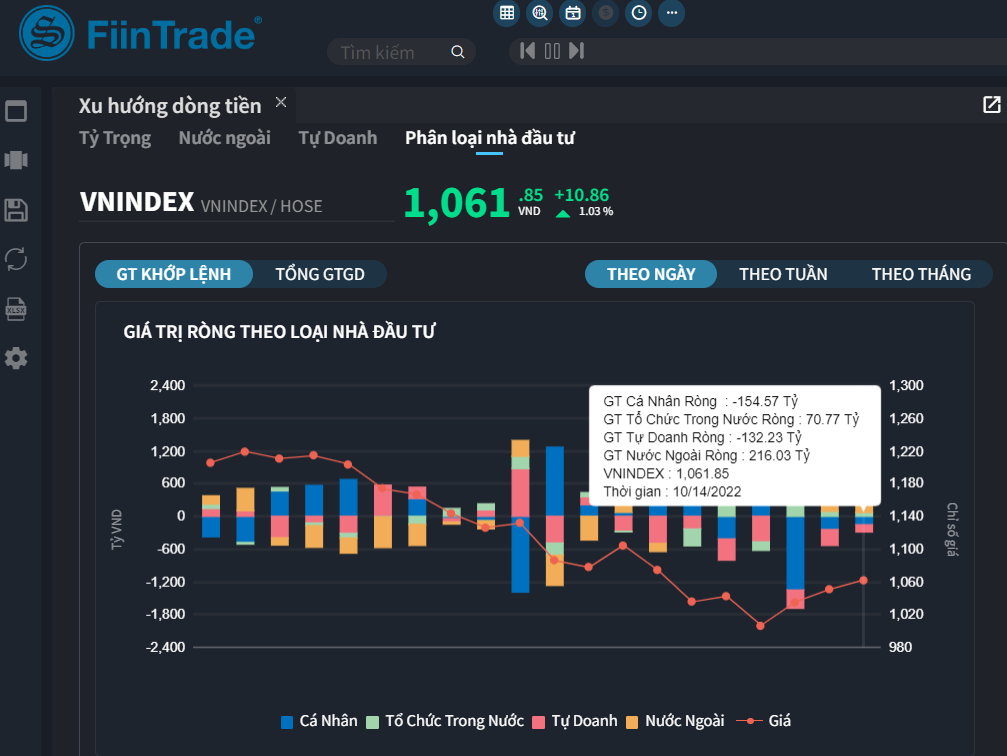 Phiên giao dịch cuối tuần, giao dịch của các nhóm đầu tư tiếp tục phân hoá (thống kê: FiinTrade)