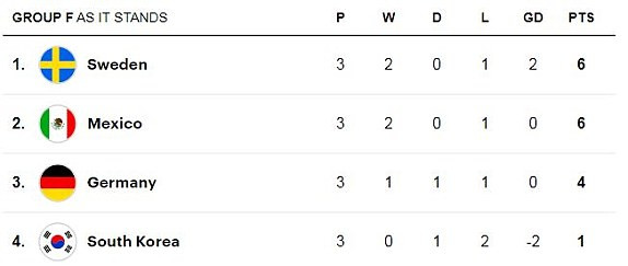 Tuyển Đức thành cựu vô địch sau khi bị Hàn Quốc hạ knock-out ảnh 24