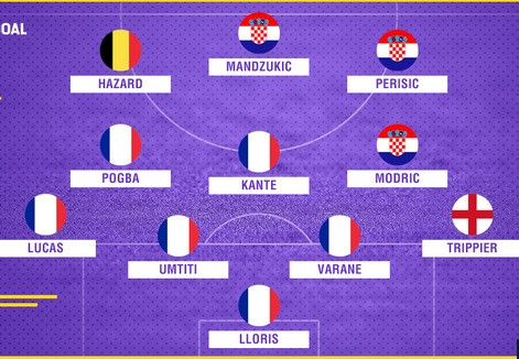 Pháp áp đảo đội hình tiêu biểu bán kết World Cup 2018 ảnh 1