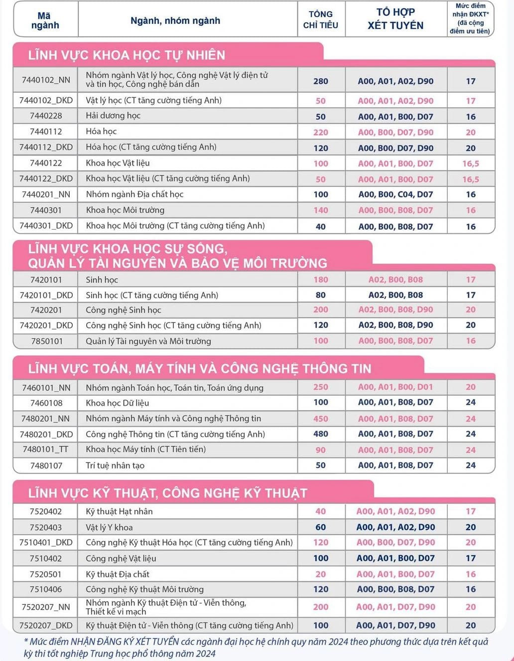 Điểm sàn theo phương thức xét điểm thi tốt nghiệp THPT của Đại học Khoa học Tự nhiên TP.HCM. Điểm sàn theo phương thức xét điểm thi tốt nghiệp THPT của Đại học Khoa học Tự nhiên TP.HCM.
