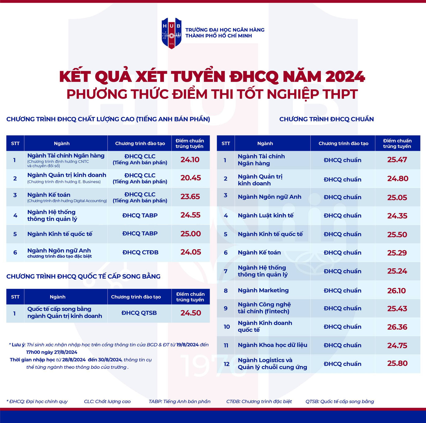 Ảnh: Trường Đại học Ngân hàng TP. Hồ Chí Minh - HUB.