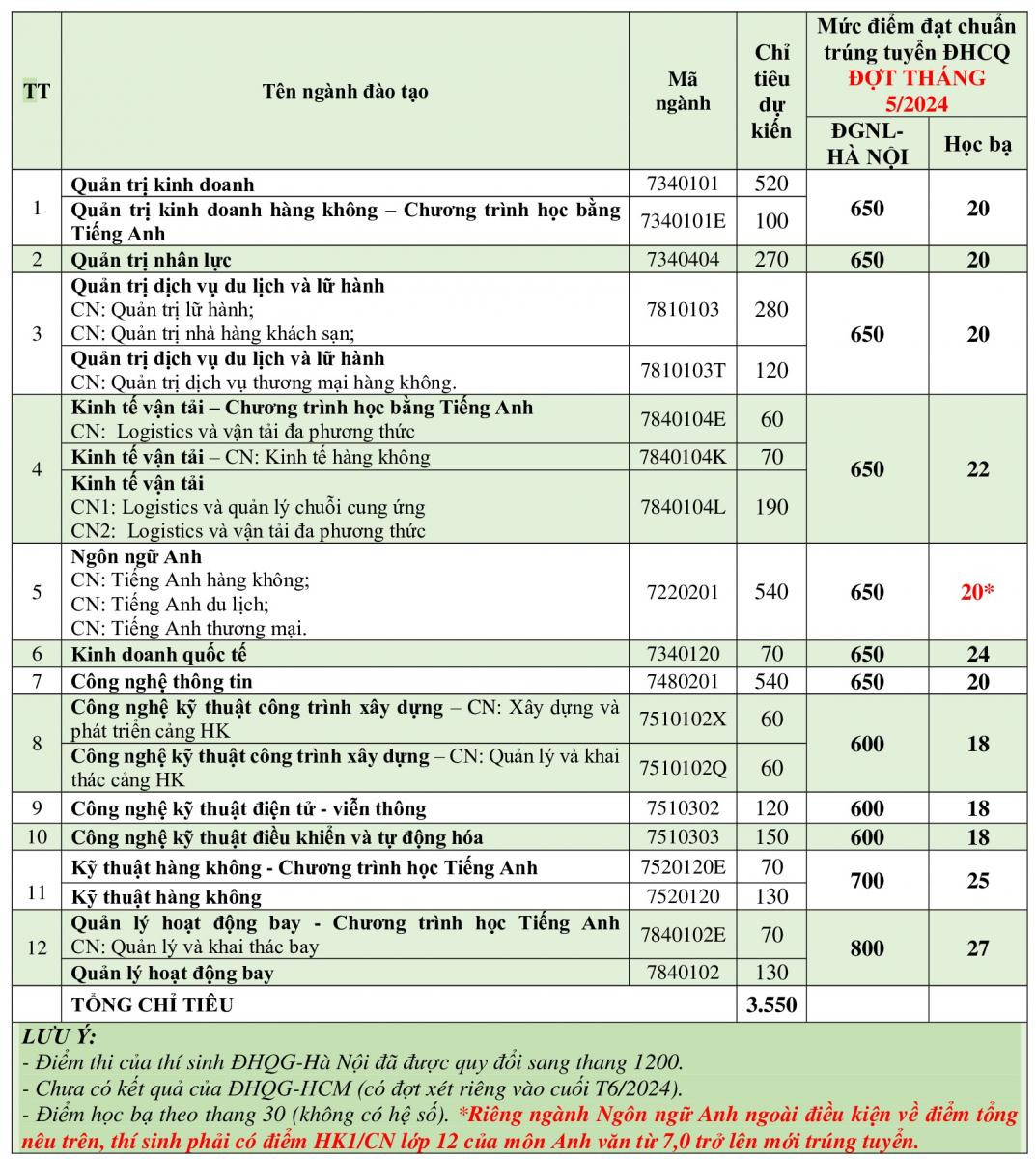 Không chỉ đào tạo các ngành liên quan đến máy bay mà Học viện còn đào tạo cả Ngôn ngữ Anh, Quản trị Kinh doanh…