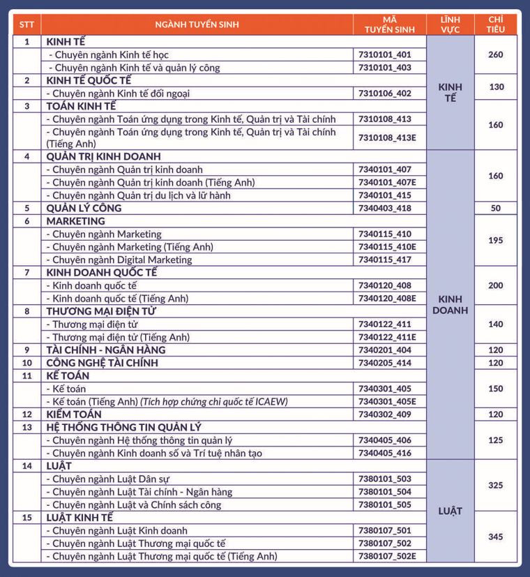 Chỉ tiêu xét tuyển từng ngành của Trường Đại học Kinh tế - Luật TP.HCM. Chỉ tiêu xét tuyển từng ngành của Trường Đại học Kinh tế - Luật TP.HCM.