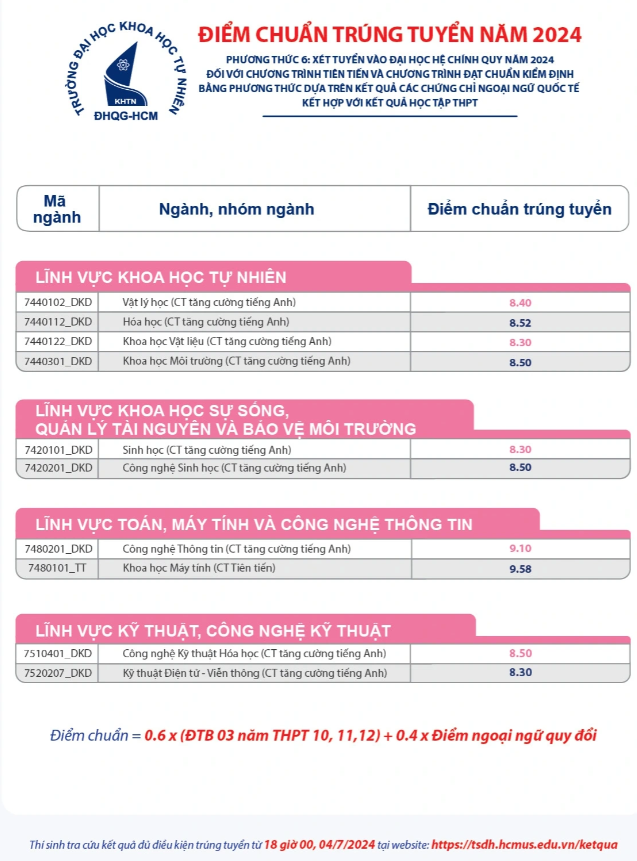 Điểm chuẩn theo phương thức dựa trên kết quả các chứng chỉ ngoại ngữ quốc tế kết hợp kết quả học tập THPT.