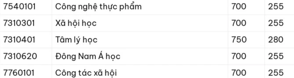 Điểm chuẩn trúng tuyển đối với phương thức xét tuyển dựa vào kỳ thi đánh giá đầu vào đại học V-SAT và kỳ thi đánh giá năng lực của Đại học Quốc gia TP.HCM.