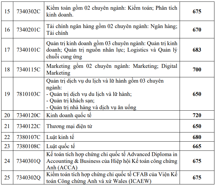 Ngành Công nghệ kỹ thuật điện tử - viễn thông tăng 60 điểm so với năm 2023.