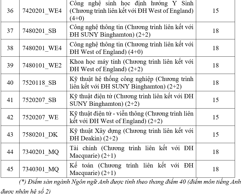 Điểm sàn theo phương thức xét điểm thi tốt nghiệp THPT của Trường Đại học Quốc tế TP.HCM. Điểm sàn theo phương thức xét điểm thi tốt nghiệp THPT của Trường Đại học Quốc tế TP.HCM.