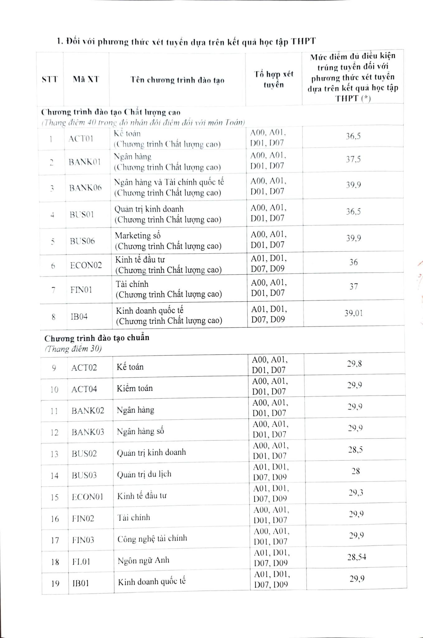 Điểm xét tuyển học bạ của Học viện Ngân hàng năm nay.
