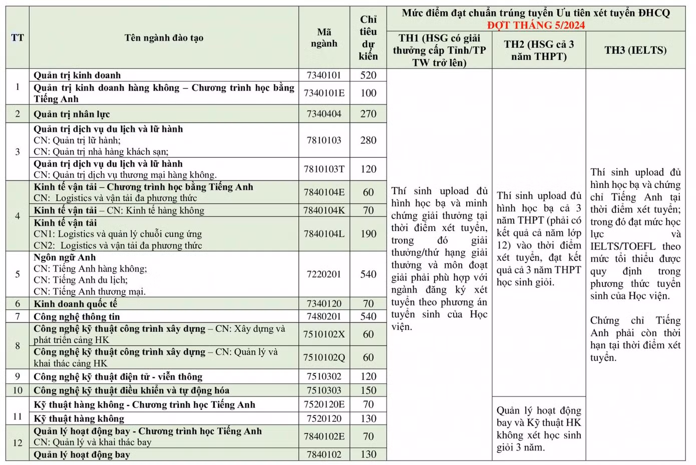 Các phương thức xét tuyển ưu tiên khác. Ảnh: Học viện Hàng không Việt Nam. Các phương thức xét tuyển ưu tiên khác. Ảnh: Học viện Hàng không Việt Nam.