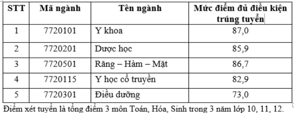 Điểm đủ điều kiện trúng tuyển phương thức ưu tiên xét tuyển theo quy định của ĐH Quốc gia TP.HCM. Điểm đủ điều kiện trúng tuyển phương thức ưu tiên xét tuyển theo quy định của ĐH Quốc gia TP.HCM.