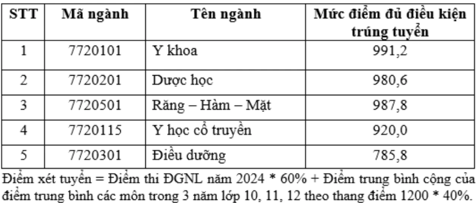 Điểm chuẩn trúng tuyển theo phương thức kết hợp kết quả thi đánh giá năng lực 2024 và kết quả học tập THPT. Điểm chuẩn trúng tuyển theo phương thức kết hợp kết quả thi đánh giá năng lực 2024 và kết quả học tập THPT.