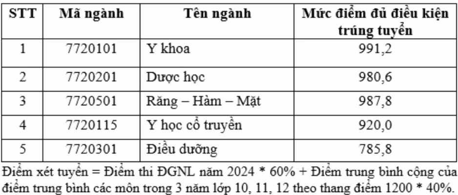 Điểm chuẩn trúng tuyển theo phương thức kết hợp kết quả thi đánh giá năng lực 2024 và kết quả học tập THPT.