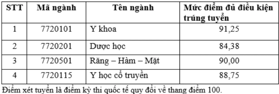 Điểm chuẩn trúng tuyển theo phương thức xét tuyển dựa trên kết quả các kỳ thi quốc tế (SAT, ACT, IB, OSSD, A-level hoặc tương đương). Điểm chuẩn trúng tuyển theo phương thức xét tuyển dựa trên kết quả các kỳ thi quốc tế (SAT, ACT, IB, OSSD, A-level hoặc tương đương).