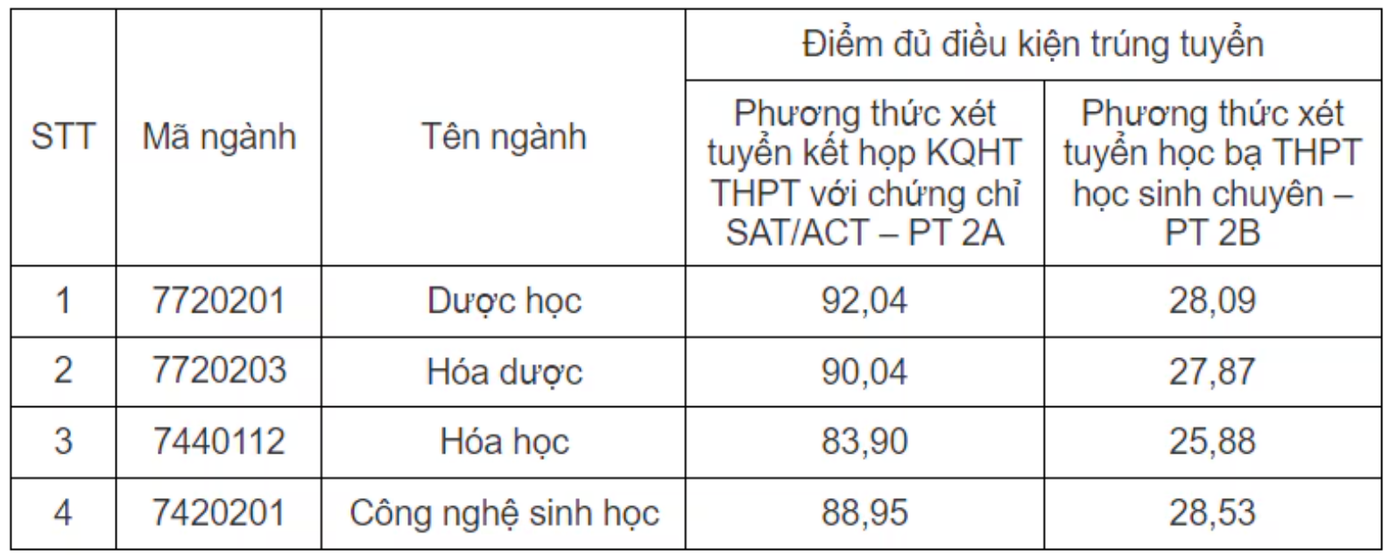 Điểm chuẩn trúng tuyển của các phương thức xét tuyển sớm trường Đại học Dược Hà Nội. Điểm chuẩn trúng tuyển của các phương thức xét tuyển sớm trường Đại học Dược Hà Nội.