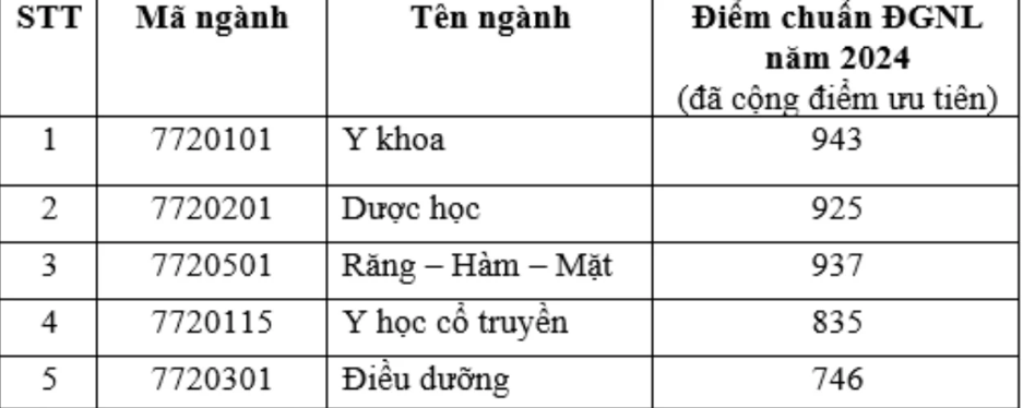 Điểm chuẩn trúng tuyển theo phương thức xét điểm kỳ thi đánh giá năng lực của ĐH Quốc gia TP.HCM năm 2024. Điểm chuẩn trúng tuyển theo phương thức xét điểm kỳ thi đánh giá năng lực của ĐH Quốc gia TP.HCM năm 2024.
