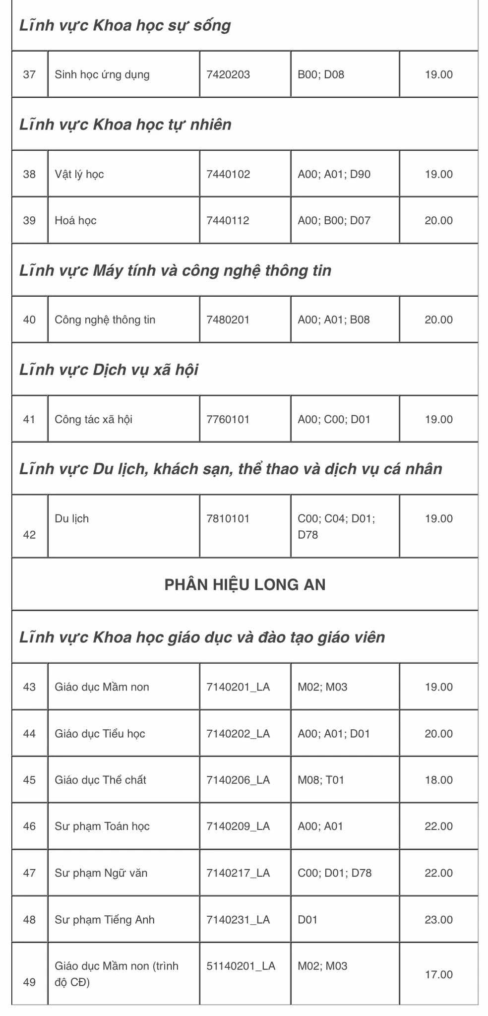 Điểm sàn cao nhất của trường Đại học Sư phạm TP.HCM là 24 điểm. Điểm sàn cao nhất của trường Đại học Sư phạm TP.HCM là 24 điểm.