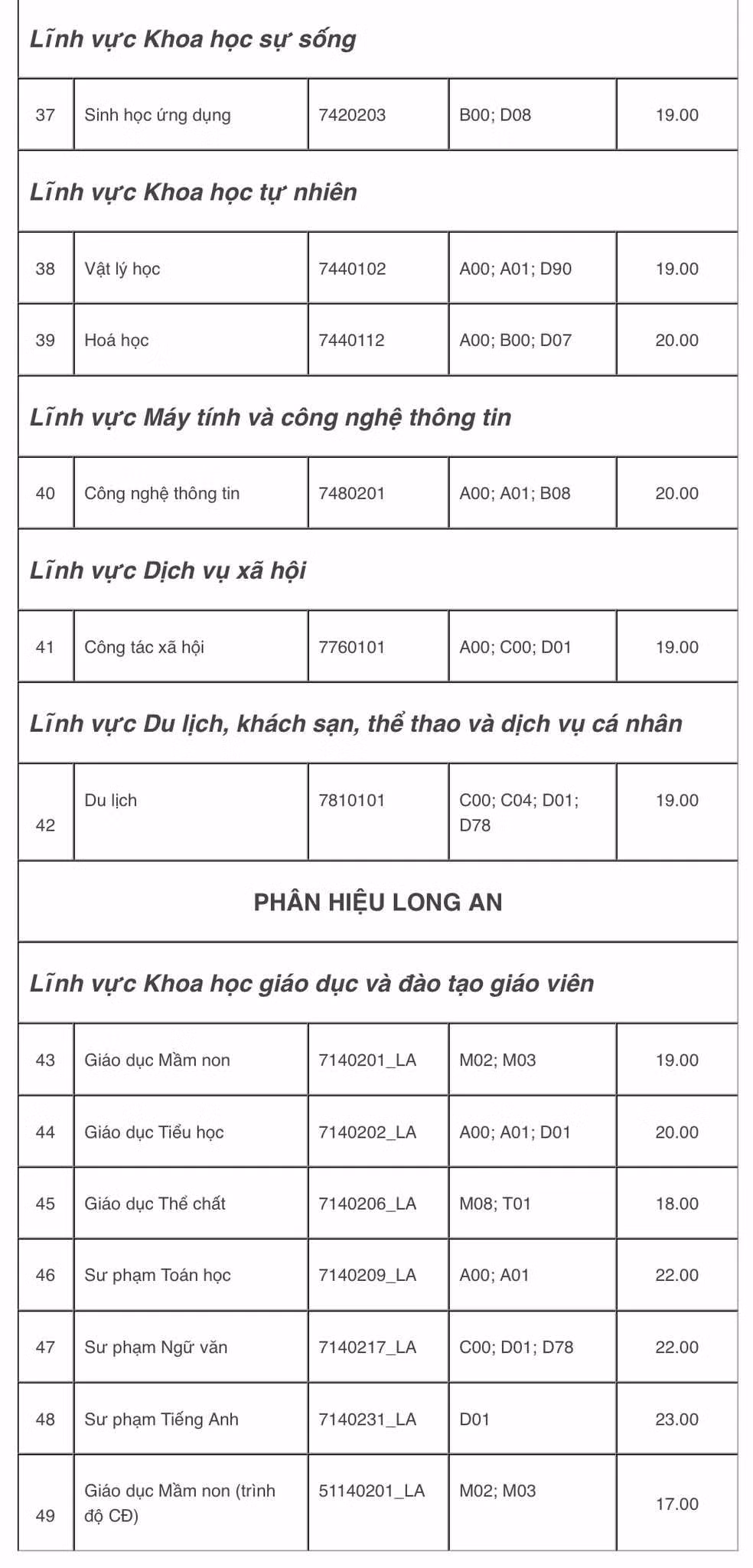 Điểm sàn cao nhất của trường Đại học Sư phạm TP.HCM là 24 điểm.