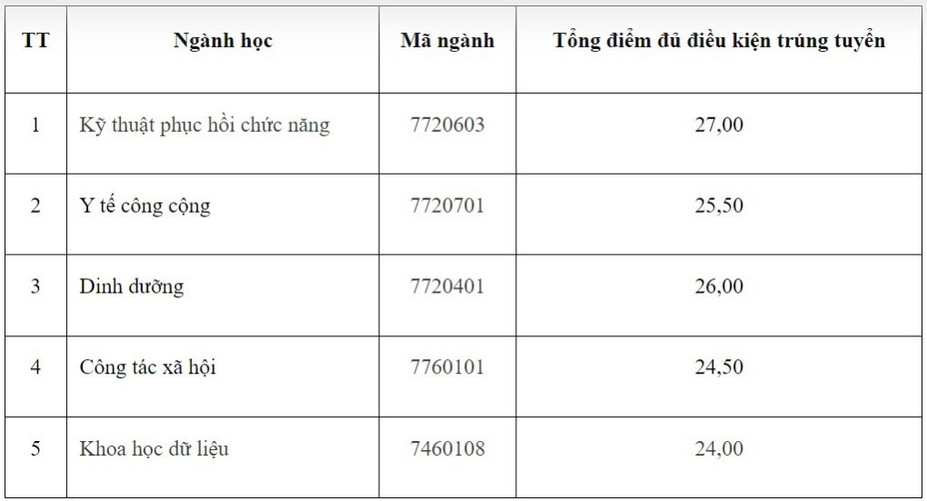 Điểm chuẩn trúng tuyển sớm theo phương thức xét học bạ. Điểm chuẩn trúng tuyển sớm theo phương thức xét học bạ.