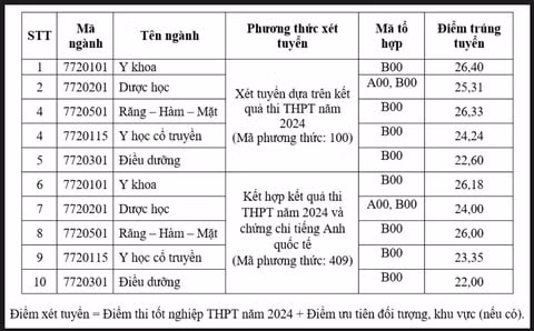 Các ngành khác dao động từ 22 đến 26,33 điểm. Ảnh: Tin giáo dục TP.Hồ Chí Minh.