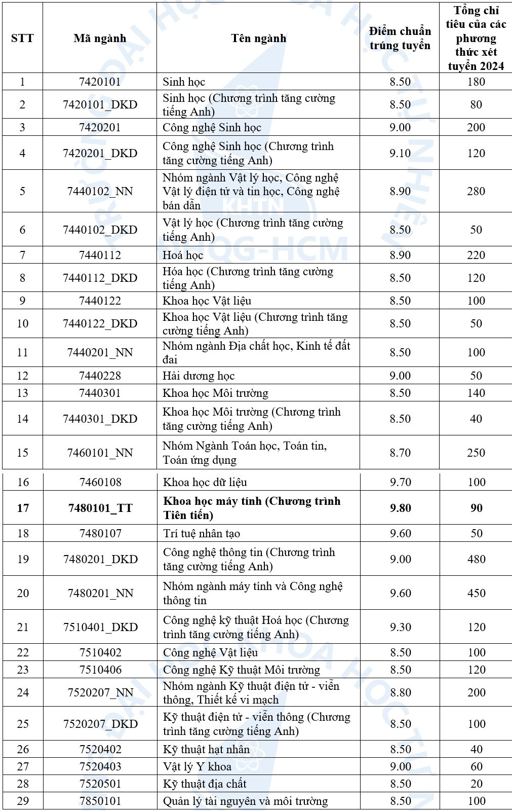 Điểm chuẩn theo phương thức ưu tiên xét tuyển thẳng (PT2A) dao động từ 8.5-9.8/10
