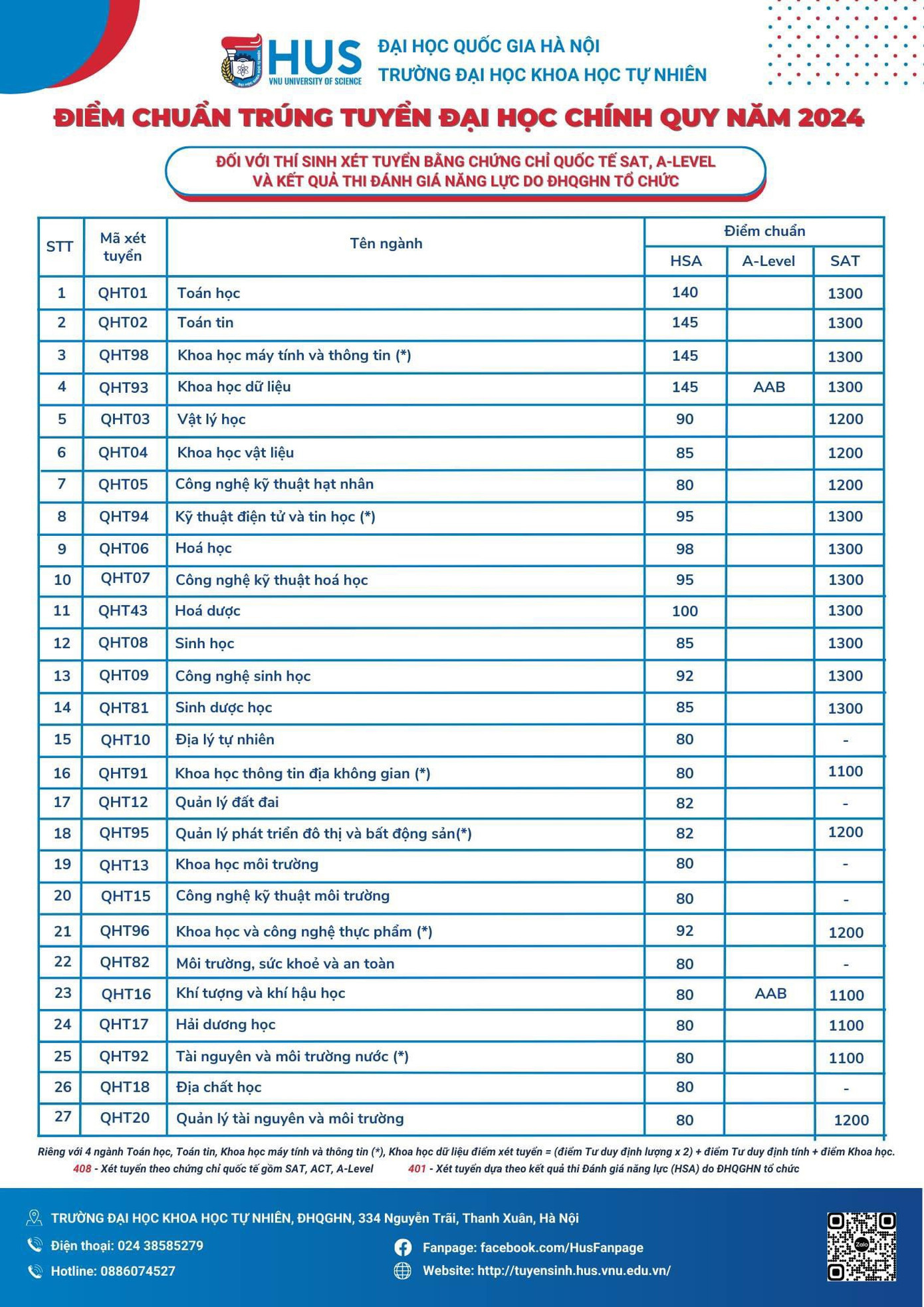 Điểm chuẩn trúng tuyển đối với phương thức xét tuyển dựa vào kỳ thi đánh giá năng lực của Đại học Quốc gia Hà Nội và chứng chỉ quốc tế SAT, A-Level. Điểm chuẩn trúng tuyển đối với phương thức xét tuyển dựa vào kỳ thi đánh giá năng lực của Đại học Quốc gia Hà Nội và chứng chỉ quốc tế SAT, A-Level.