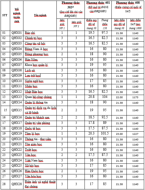 Điểm chuẩn trúng tuyển của các phương thức xét tuyển sớm trường Đại học Khoa học xã hội và Nhân văn. Điểm chuẩn trúng tuyển của các phương thức xét tuyển sớm trường Đại học Khoa học xã hội và Nhân văn.