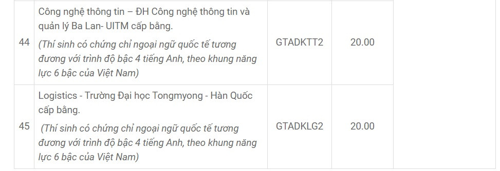 Logistics và quản lý chuỗi cung ứng có điểm xét tuyển cao nhất với 28.5 điểm.