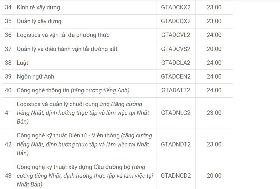 Logistics và quản lý chuỗi cung ứng có điểm xét tuyển cao nhất với 28.5 điểm.