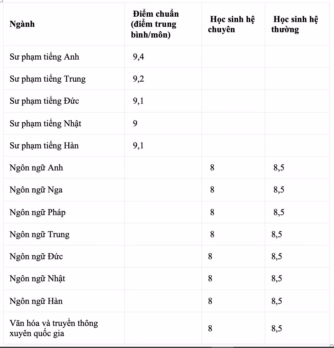 Ngành Sư phạm Tiếng Anh lấy điểm chuẩn cao nhất.