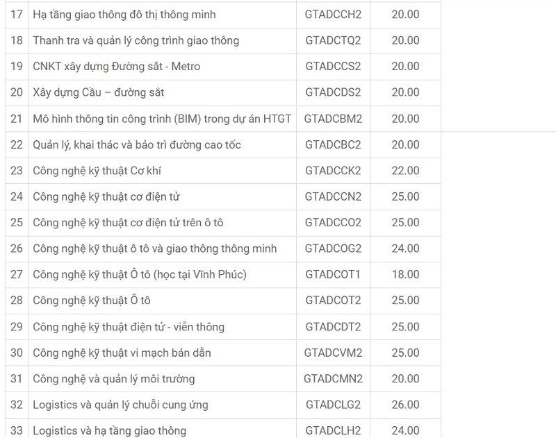 Logistics và quản lý chuỗi cung ứng có điểm xét tuyển cao nhất với 28.5 điểm.