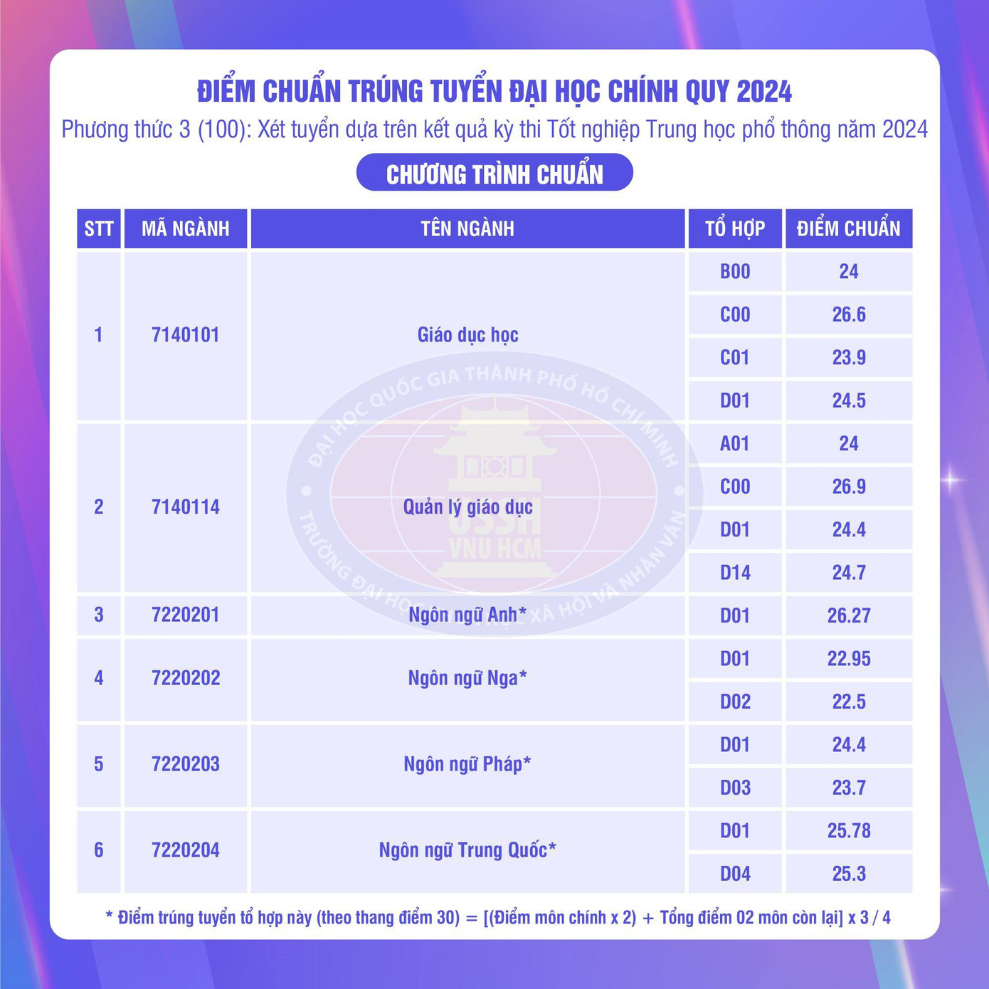 Điểm chuẩn dao động từ 22 đến 28.8 điểm, tăng nhẹ so với năm 2023. Ảnh: Trường Đại học Khoa học Xã hội và Nhân văn - Đại học Quốc gia TP.HCM.