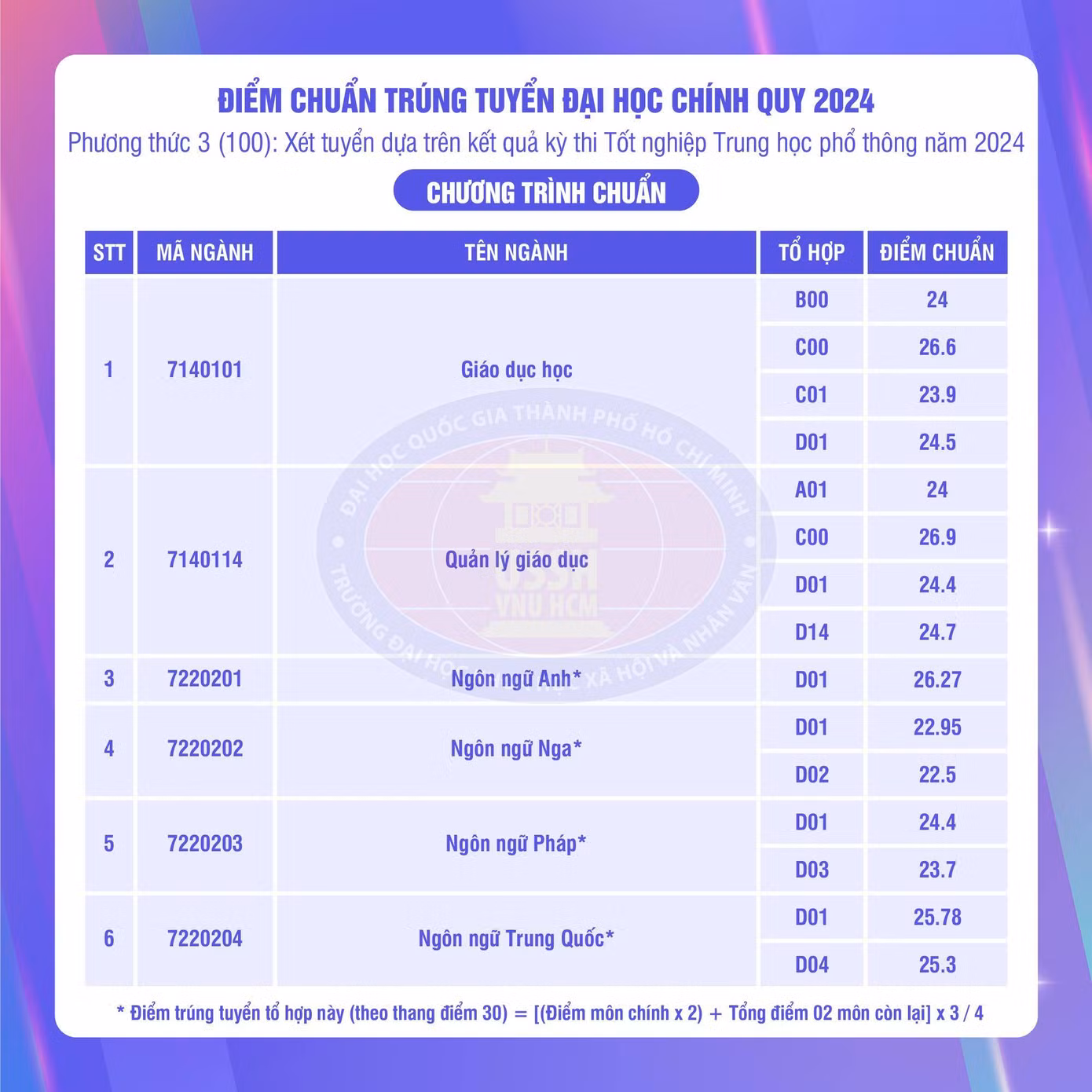 Điểm chuẩn dao động từ 22 đến 28.8 điểm, tăng nhẹ so với năm 2023. Ảnh: Trường Đại học Khoa học Xã hội và Nhân văn - Đại học Quốc gia TP.HCM.