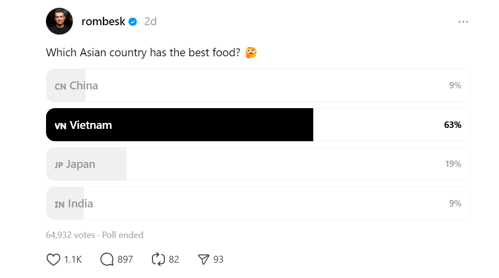 Kết quả khảo sát cho thấy ẩm thực Việt Nam đang chiếm lĩnh vị trí số một. Kết quả khảo sát cho thấy ẩm thực Việt Nam đang chiếm lĩnh vị trí số một.