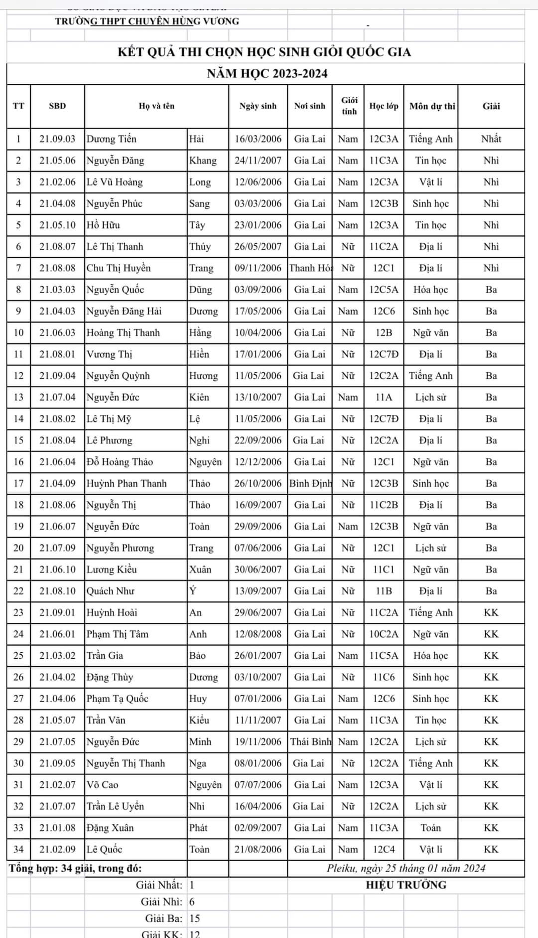 Nguồn: THPT chuyên Hùng Vương - Gia Lai
