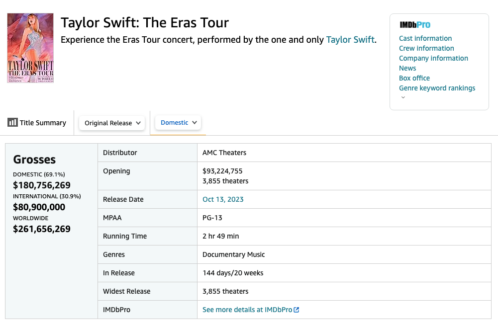 Bộ phim tài liệu Taylor Swift: The Eras Tour mang về doanh thu khủng tại các phòng vé.