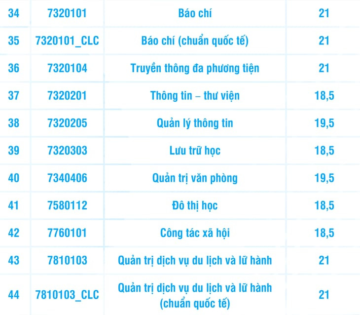 Các ngành có mức điểm sàn cao nhất đều là những ngành “hot”. Các ngành có mức điểm sàn cao nhất đều là những ngành “hot”.
