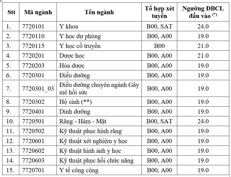 Y khoa và Răng - Hàm - Mặt là hai ngành có mức điểm sàn cao nhất với 24 điểm. Y khoa và Răng - Hàm - Mặt là hai ngành có mức điểm sàn cao nhất với 24 điểm.