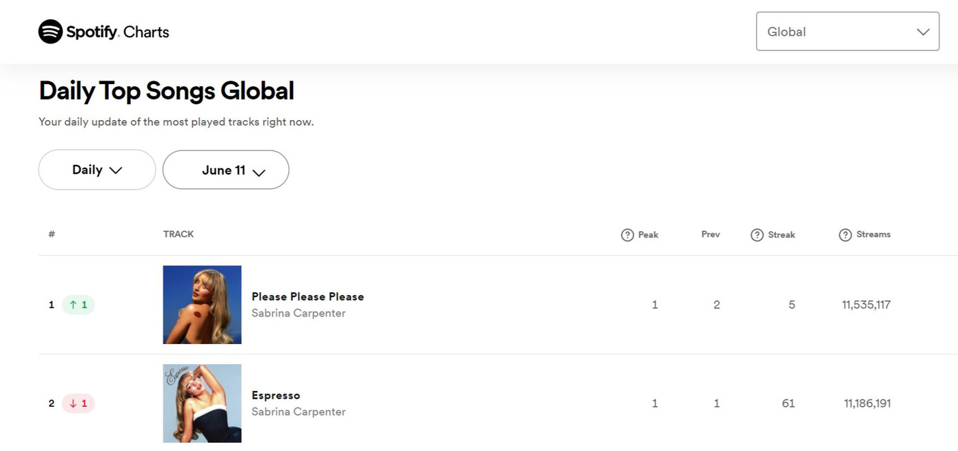 Sabrina nhận về hơn 20 triệu lượt nghe toàn cầu trong 1 ngày chỉ với 2 ca khúc.
