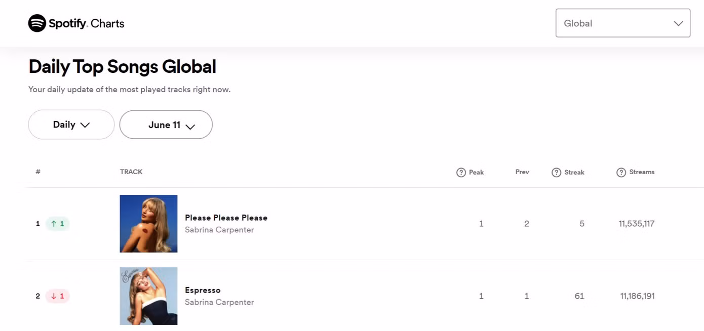 Sabrina nhận về hơn 20 triệu lượt nghe toàn cầu trong 1 ngày chỉ với 2 ca khúc.
