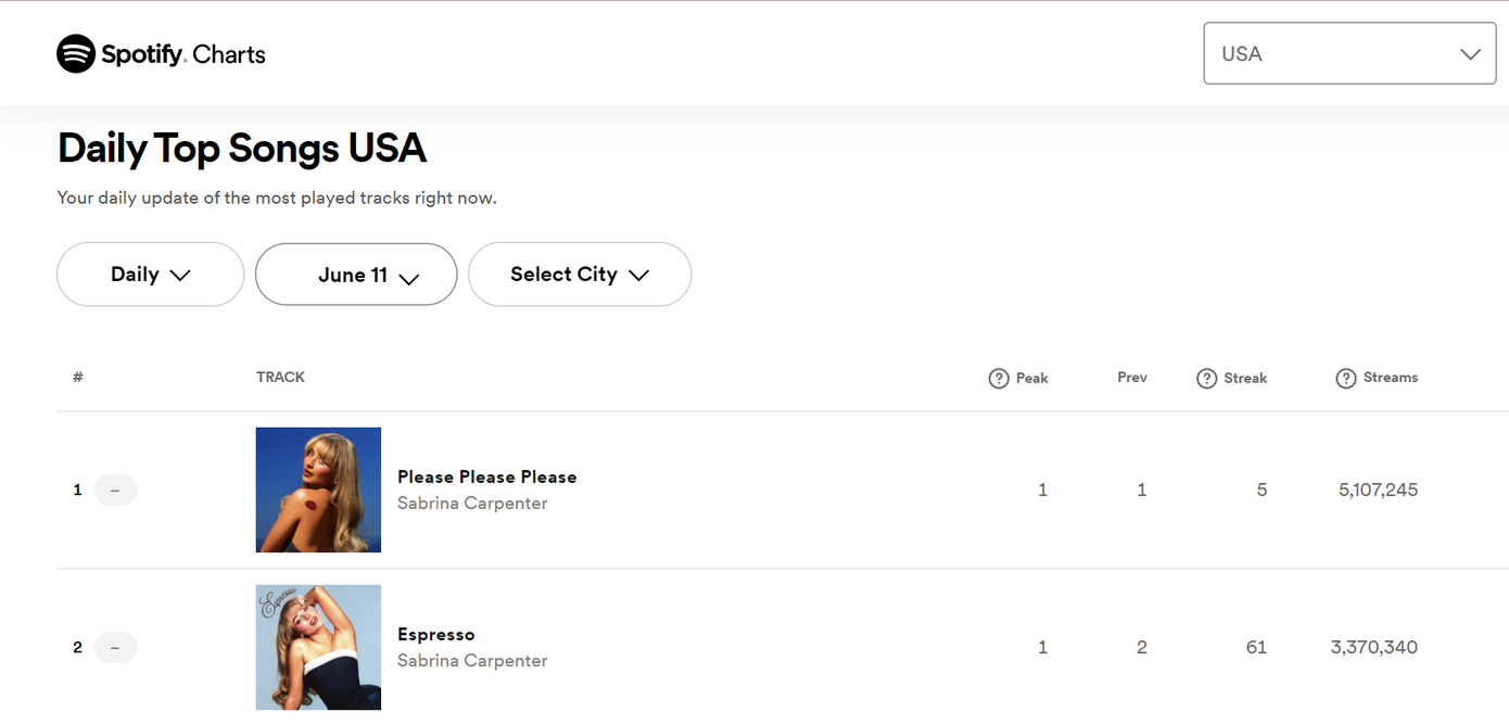 Các ca khúc của Sabrina cũng đạt nhiều thành công nhất định tại Hoa Kỳ.