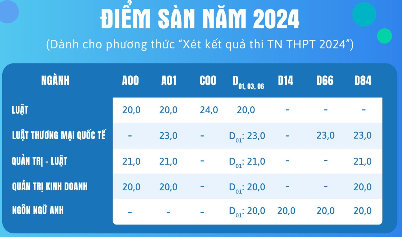 Điểm sàn theo phương thức xét điểm thi tốt nghiệp THPT của trường Đại học Luật TP.HCM. Điểm sàn theo phương thức xét điểm thi tốt nghiệp THPT của trường Đại học Luật TP.HCM.