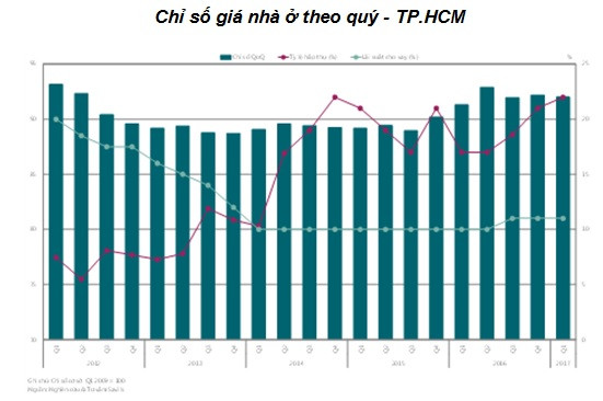 Căn hộ TP.HCM đắt hàng, Hà Nội trầm lắng ảnh 1